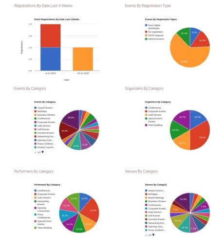 Get insight on the performance of your events